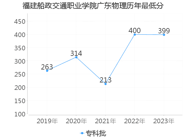 最低分