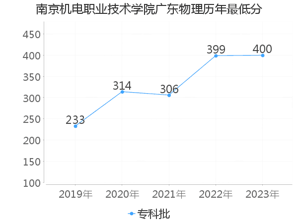 最低分