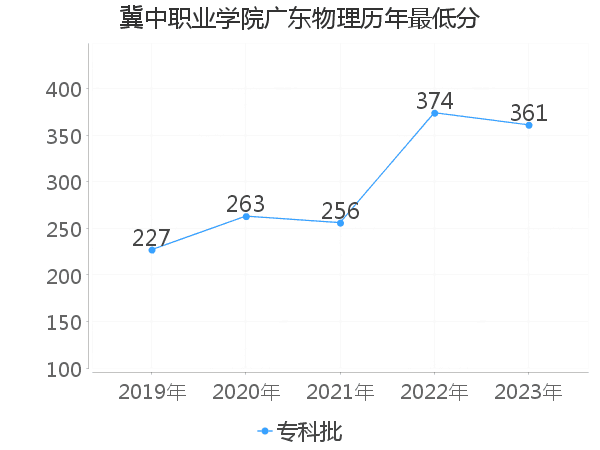 最低分