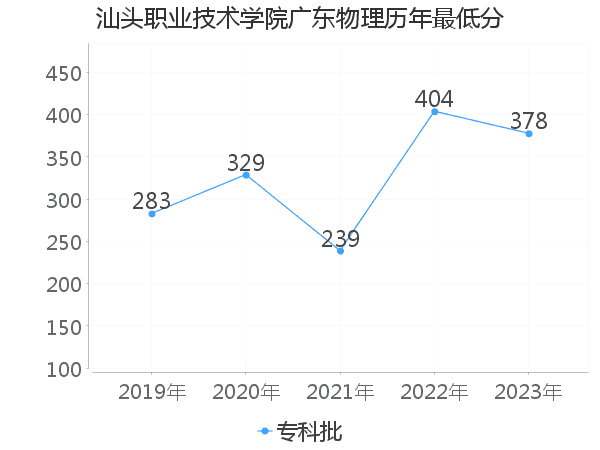 最低分