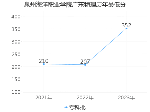 最低分