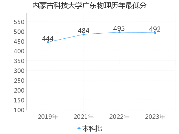 最低分