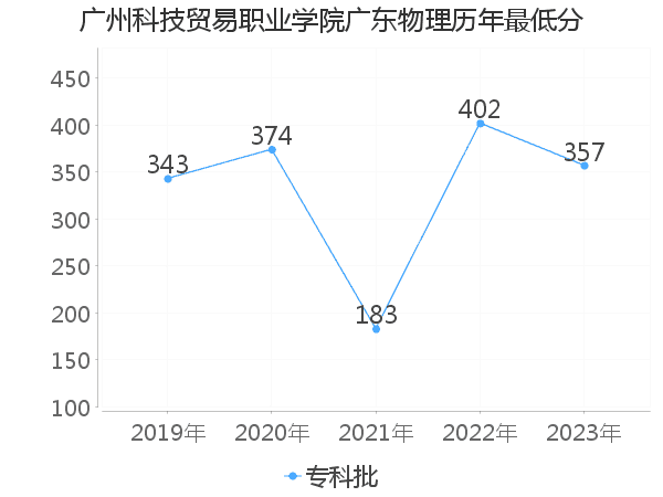 最低分