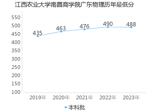 最低分