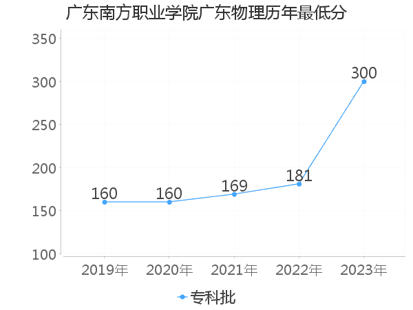 最低分