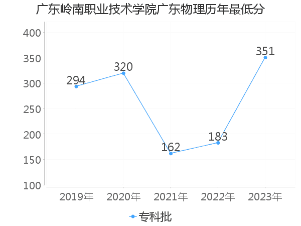 最低分