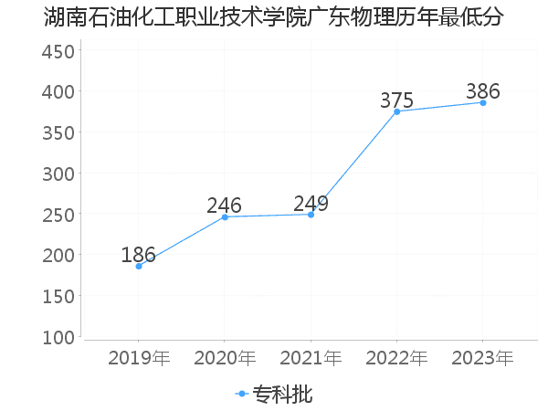 最低分