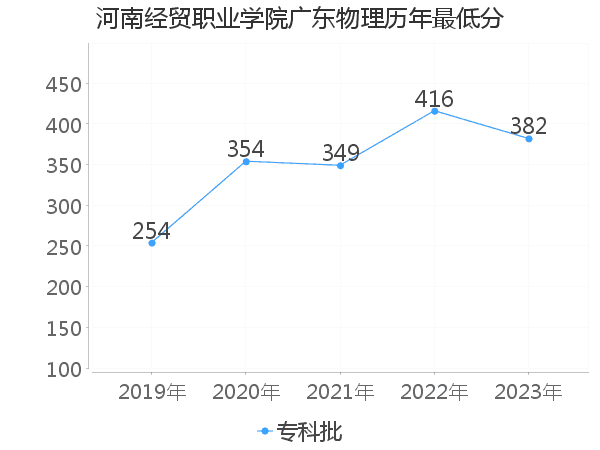 最低分