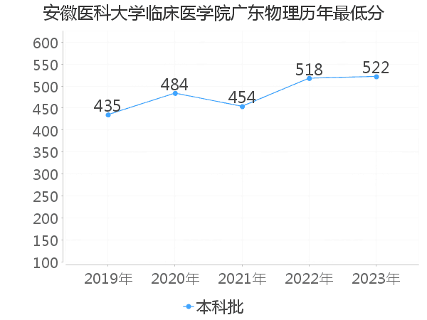 最低分