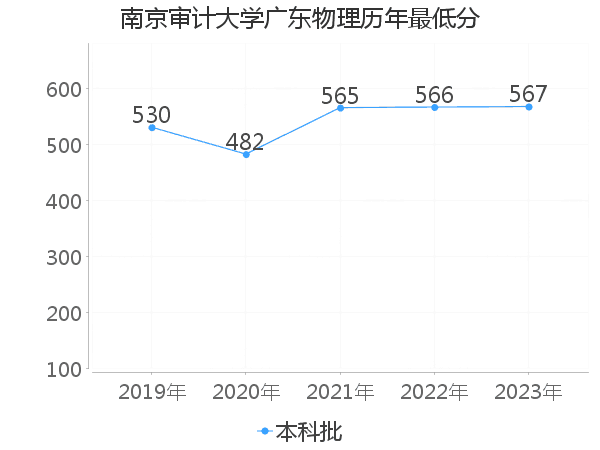 最低分