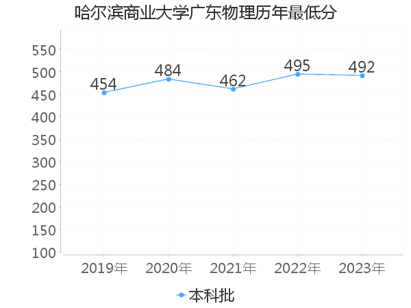 最低分