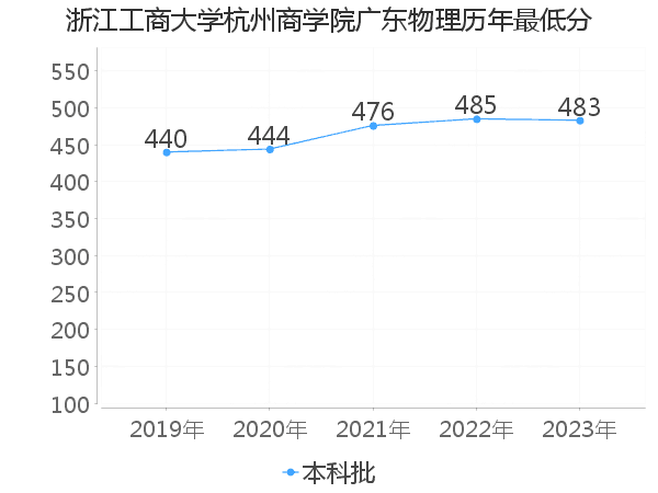 最低分