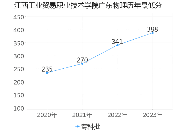 最低分