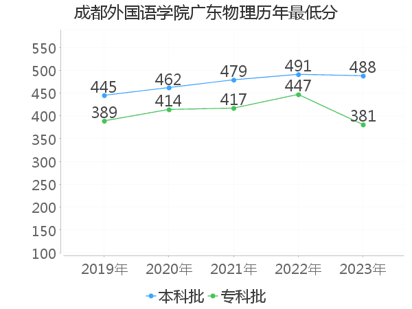 最低分