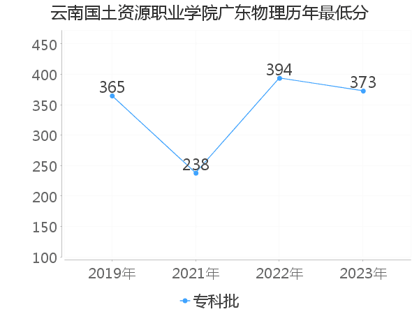 最低分