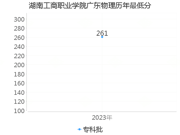 最低分