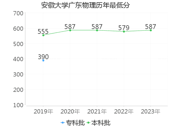 最低分