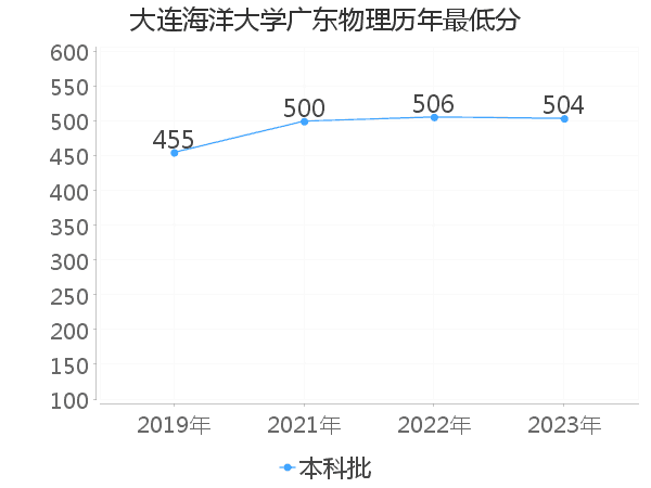 最低分