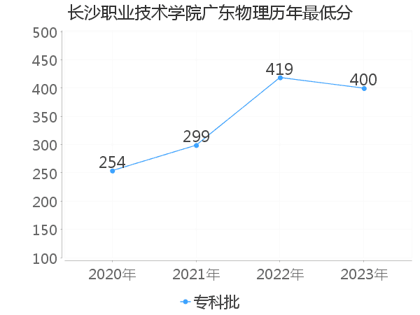 最低分