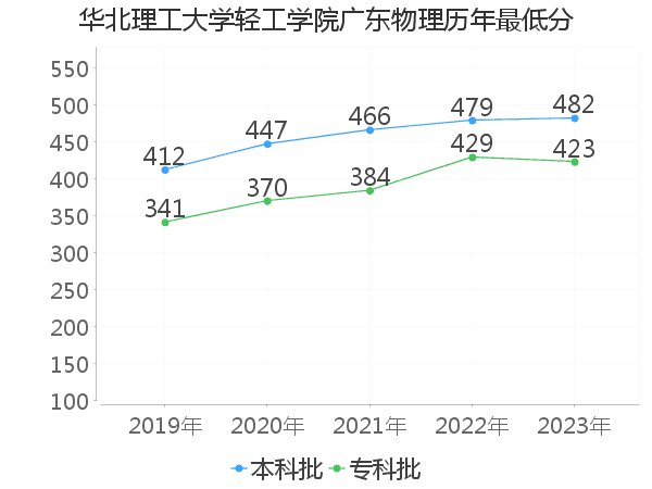 最低分