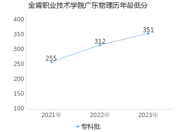 最低分