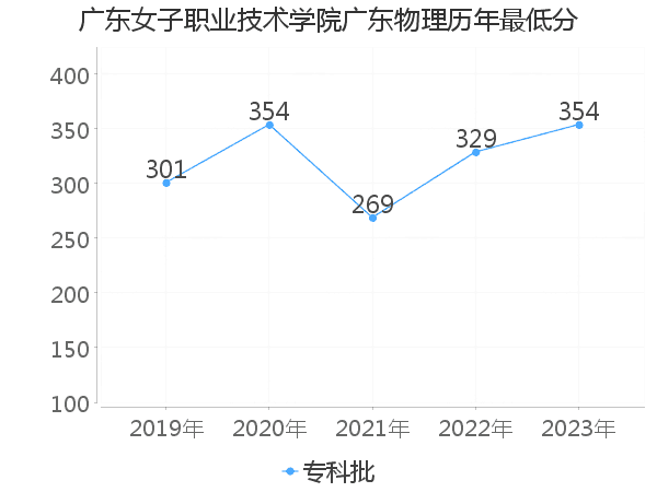 最低分