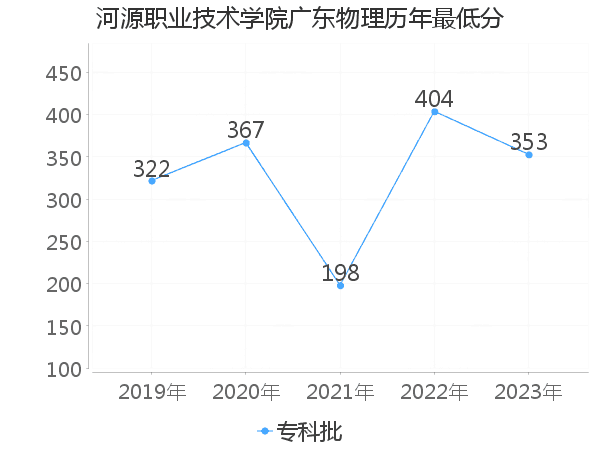 最低分