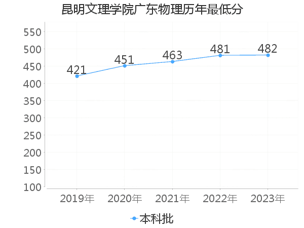 最低分