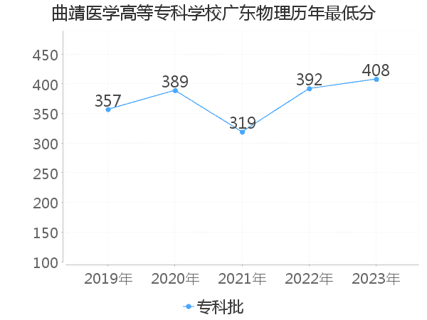 最低分