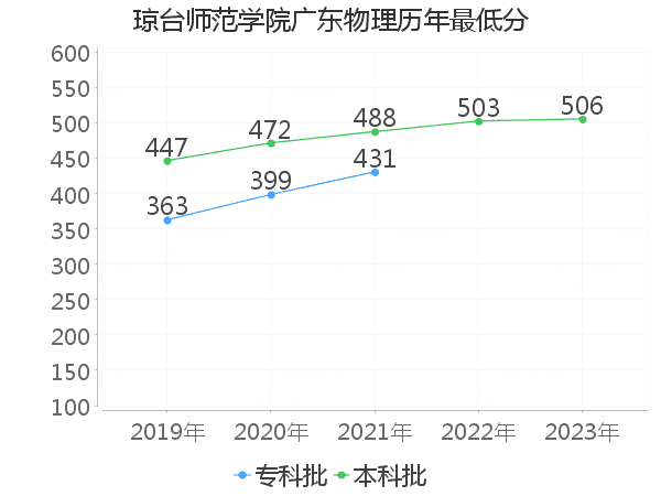 最低分