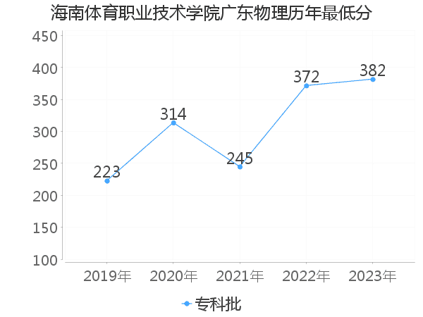 最低分