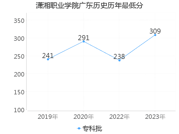 最低分