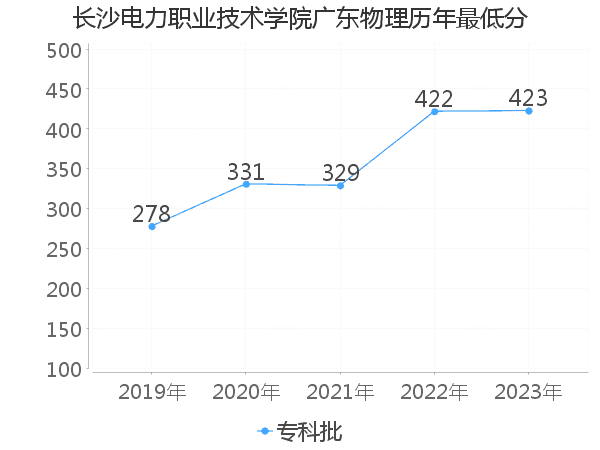 最低分