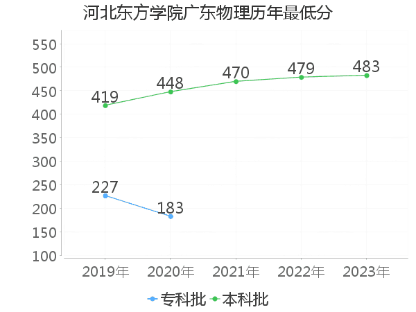 最低分