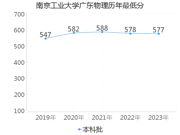 最低分