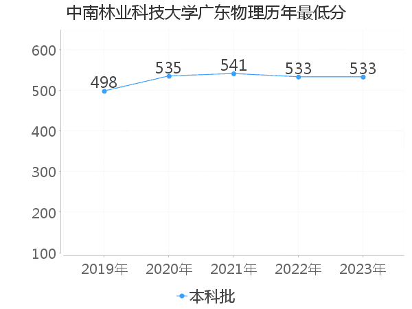 最低分