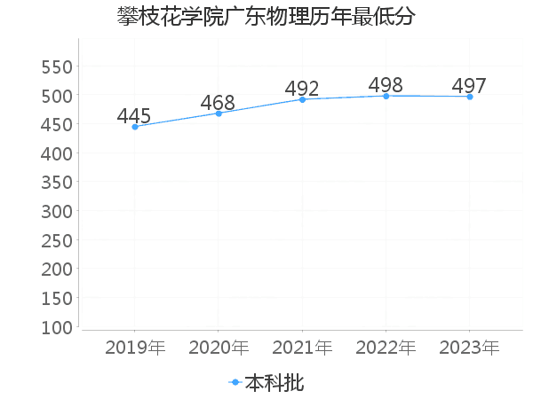 最低分