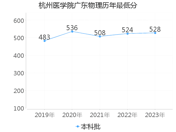 最低分