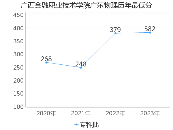 最低分