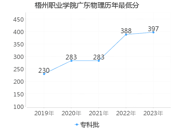 最低分