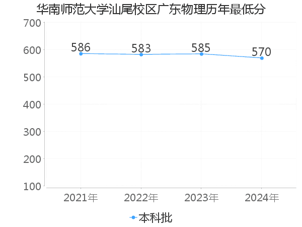 最低分