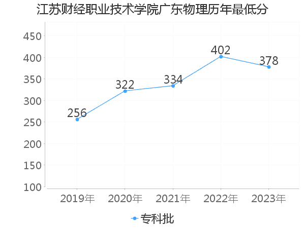 最低分