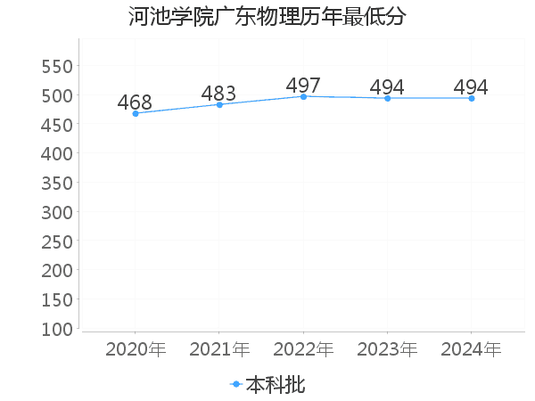 最低分