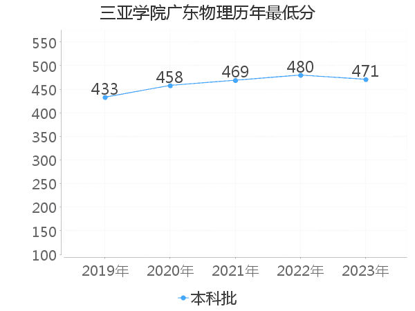 最低分