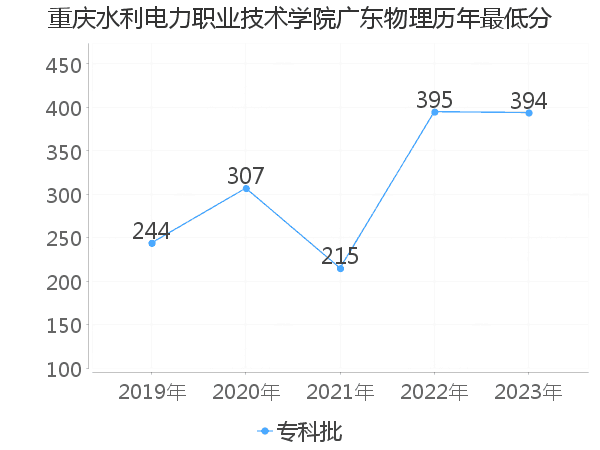 最低分