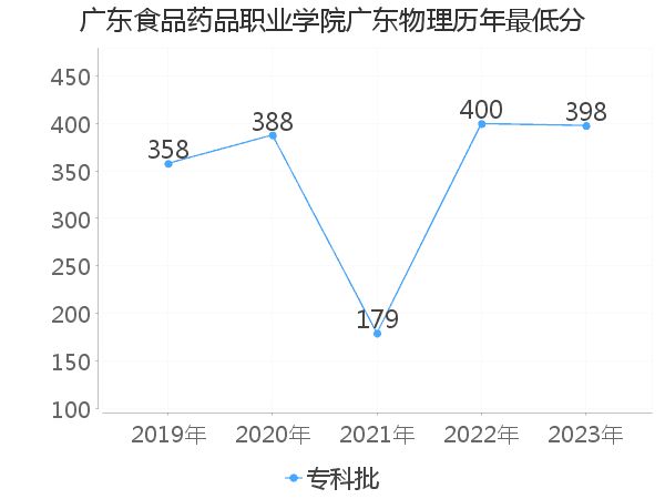 最低分