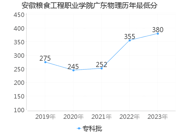 最低分