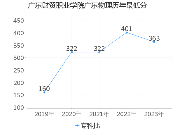 最低分