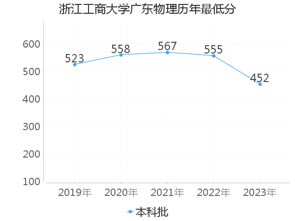 最低分