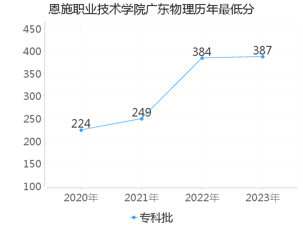 最低分